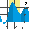 Shelton tide chart for Sunday, December 17, 2023