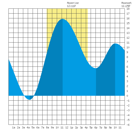 Shelton tide chart for Monday, December 18, 2023