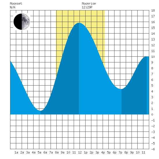 Shelton tide chart for Tuesday, December 19, 2023
