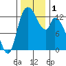 Shelton tide chart for Friday, December 1, 2023