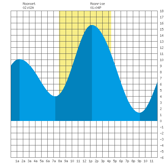 Shelton tide chart for Thursday, December 21, 2023