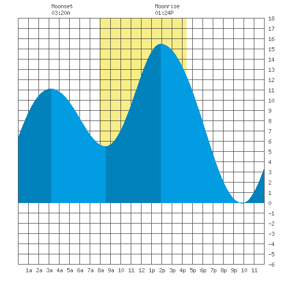 Shelton tide chart for Friday, December 22, 2023