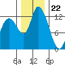 Shelton tide chart for Friday, December 22, 2023