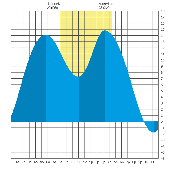 Shelton tide chart for Sunday, December 24, 2023
