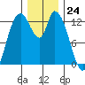 Shelton tide chart for Sunday, December 24, 2023