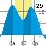 Shelton tide chart for Monday, December 25, 2023