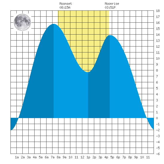 Shelton tide chart for Tuesday, December 26, 2023