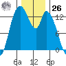 Shelton tide chart for Tuesday, December 26, 2023