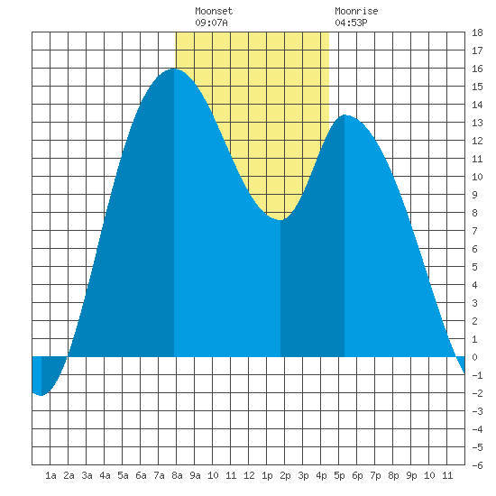 Shelton tide chart for Wednesday, December 27, 2023