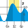 Shelton tide chart for Saturday, December 2, 2023