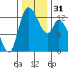 Shelton tide chart for Sunday, December 31, 2023