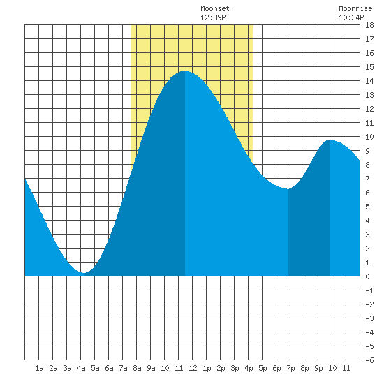 Shelton tide chart for Sunday, December 3, 2023