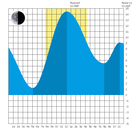 Shelton tide chart for Monday, December 4, 2023