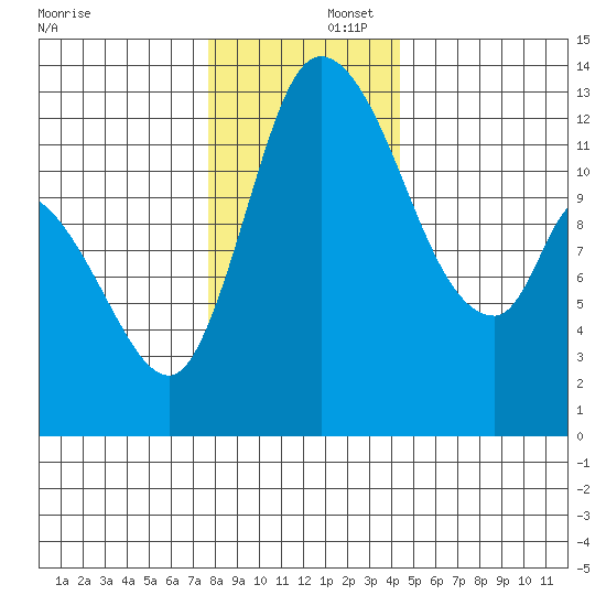 Shelton tide chart for Tuesday, December 5, 2023
