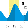 Shelton tide chart for Tuesday, December 5, 2023