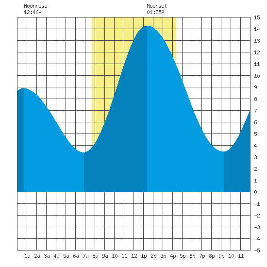 Shelton tide chart for Wednesday, December 6, 2023