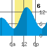 Shelton tide chart for Wednesday, December 6, 2023