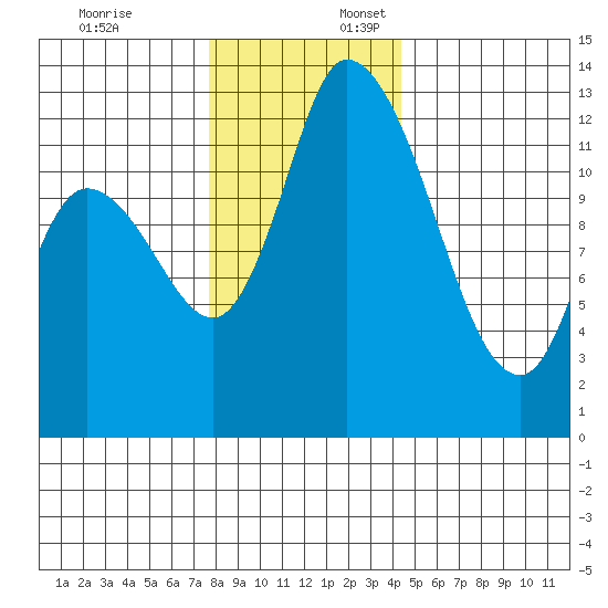 Shelton tide chart for Thursday, December 7, 2023