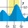 Shelton tide chart for Thursday, December 7, 2023