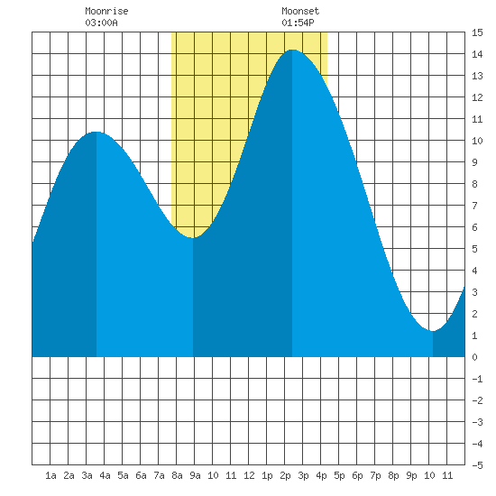Shelton tide chart for Friday, December 8, 2023