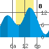 Shelton tide chart for Friday, December 8, 2023