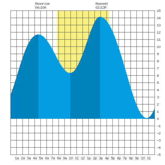 Shelton tide chart for Saturday, December 9, 2023