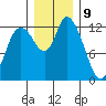 Shelton tide chart for Saturday, December 9, 2023