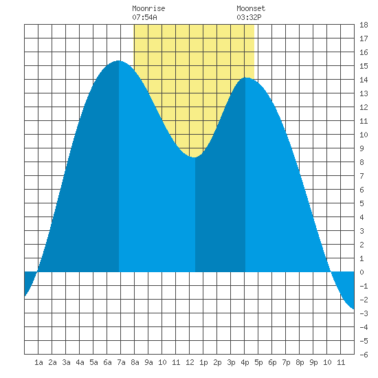 Shelton tide chart for Wednesday, January 10, 2024