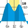 Shelton tide chart for Wednesday, January 10, 2024