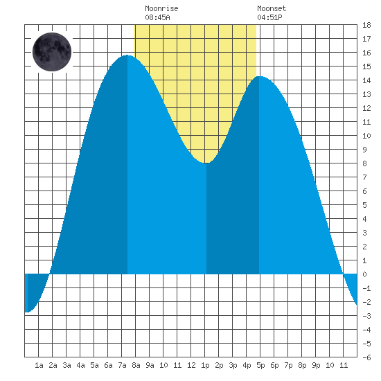 Shelton tide chart for Thursday, January 11, 2024