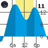 Shelton tide chart for Thursday, January 11, 2024