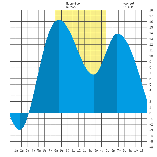 Shelton tide chart for Saturday, January 13, 2024