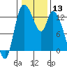 Shelton tide chart for Saturday, January 13, 2024