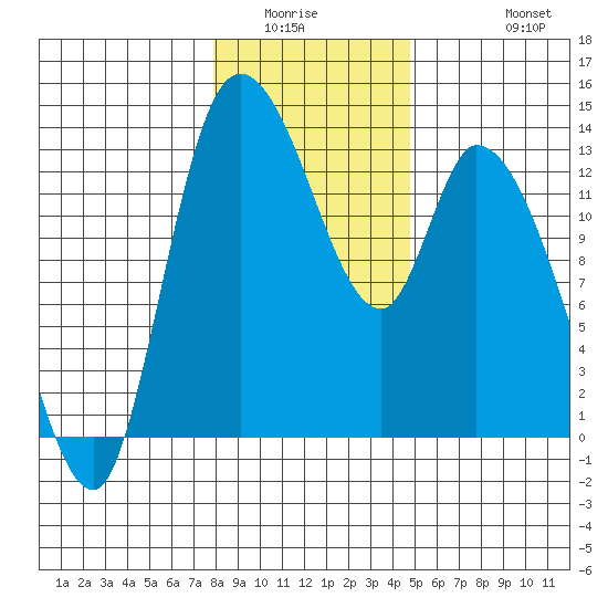 Shelton tide chart for Sunday, January 14, 2024