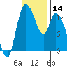 Shelton tide chart for Sunday, January 14, 2024