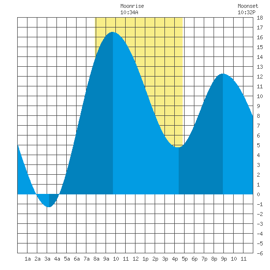 Shelton tide chart for Monday, January 15, 2024