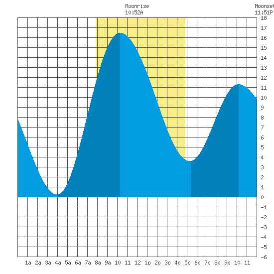 Shelton tide chart for Tuesday, January 16, 2024