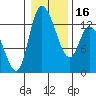 Shelton tide chart for Tuesday, January 16, 2024
