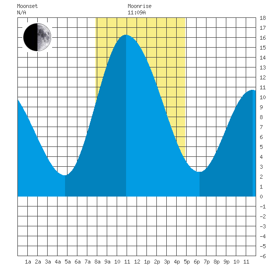 Shelton tide chart for Wednesday, January 17, 2024