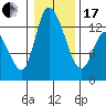 Shelton tide chart for Wednesday, January 17, 2024