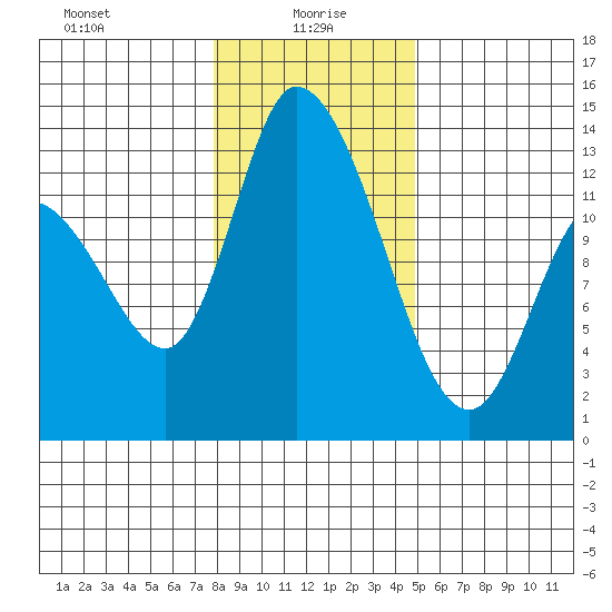 Shelton tide chart for Thursday, January 18, 2024