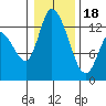 Shelton tide chart for Thursday, January 18, 2024