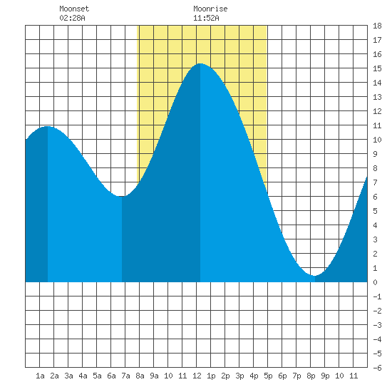 Shelton tide chart for Friday, January 19, 2024