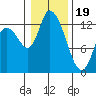 Shelton tide chart for Friday, January 19, 2024