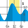 Shelton tide chart for Monday, January 1, 2024