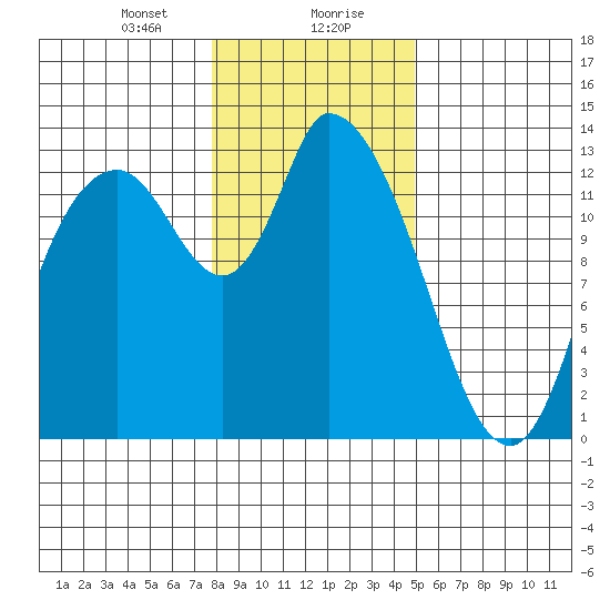 Shelton tide chart for Saturday, January 20, 2024