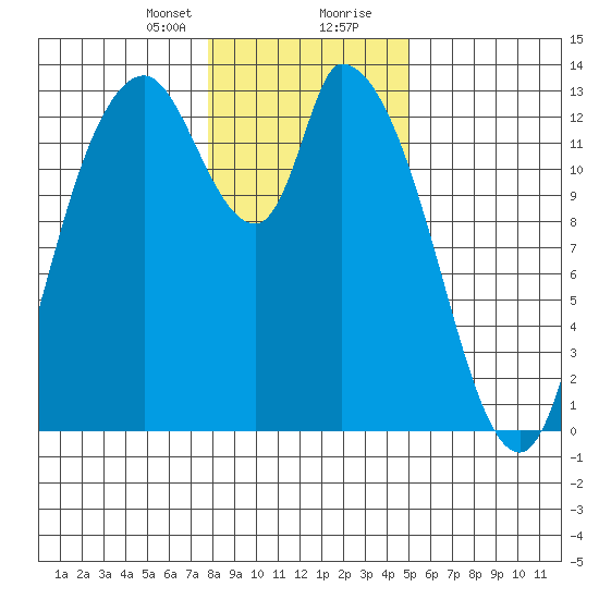 Shelton tide chart for Sunday, January 21, 2024