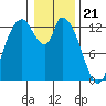 Shelton tide chart for Sunday, January 21, 2024