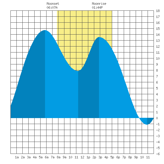 Shelton tide chart for Monday, January 22, 2024