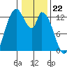 Shelton tide chart for Monday, January 22, 2024